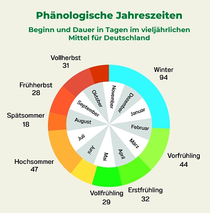 Grafik_Ph_Jahreszeiten&nbsp;&copy;&nbsp;Stadt Westerstede
