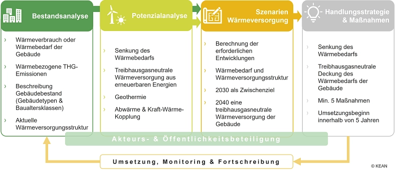 KWP_Grafik__EB.jpg&nbsp;&copy;&nbsp;KEAN – Klimaschutz- und Energieagentur Niedersachsen
